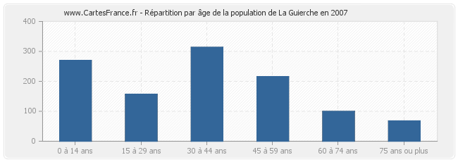 Répartition par âge de la population de La Guierche en 2007